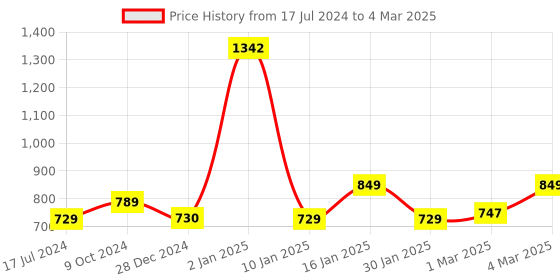 myntra.com AROOM Textured Leather Open Toe Flats With Laser Cuts aroom Price History Graph from 17 Jul 2024 to 4 Mar 2025