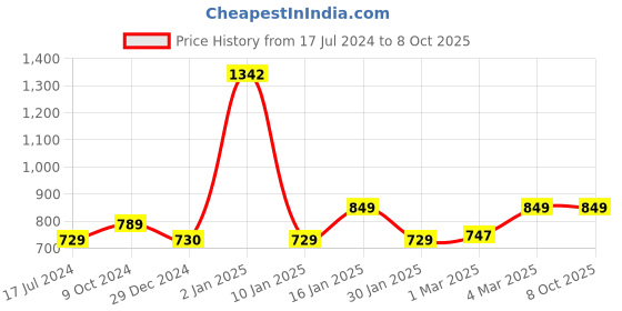 myntra.com AROOM Textured Leather Open Toe Flats With Laser Cuts aroom Price History Graph from 17 Jul 2024 to 7 Oct 2025
