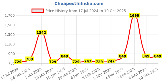 myntra.com AROOM Textured Leather Open Toe Flats With Laser Cuts aroom Price History Graph from 17 Jul 2024 to 9 Oct 2025