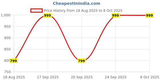 myntra.com AROOM Wedge Heel Sandals with Bows aroom Price History Graph from 18 Aug 2025 to 8 Oct 2025