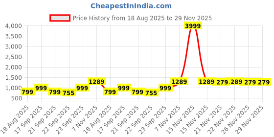myntra.com AROOM Wedge Sandals aroom Price History Graph from 18 Aug 2025 to 28 Nov 2025