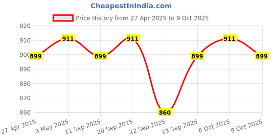 myntra.com AROOM Wedge Sandals with Laser Cuts aroom Price History Graph from 27 Apr 2025 to 9 Oct 2025