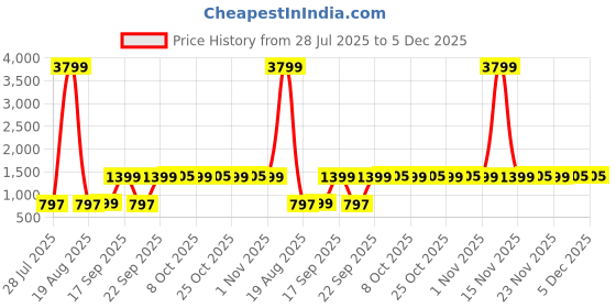 myntra.com AROOM Western Embellished Block Heels Sandals aroom Price History Graph from 28 Jul 2025 to 5 Dec 2025