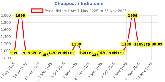 myntra.com AROOM Women Block Heel Pumps aroom Price History Graph from 1 May 2025 to 25 Nov 2025