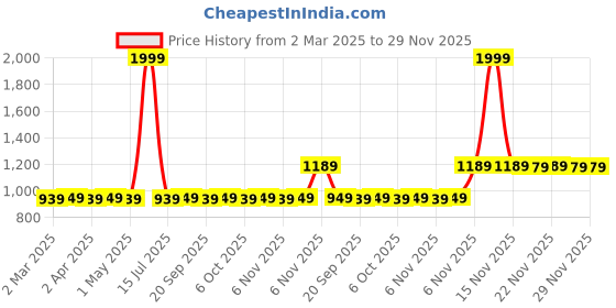 myntra.com AROOM Women Block Heel Pumps with Bows aroom Price History Graph from 2 Mar 2025 to 28 Nov 2025