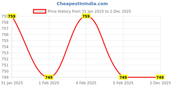 myntra.com AROOM Women Colourblocked Sneakers aroom Price History Graph from 31 Jan 2025 to 2 Dec 2025