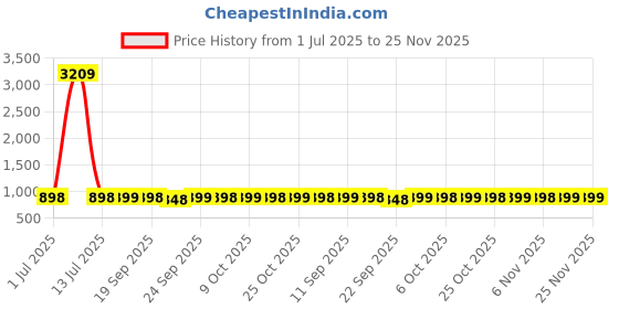 myntra.com AROOM Women Embellished Comfortable & Lightweight Block Heels aroom Price History Graph from 1 Jul 2025 to 25 Nov 2025