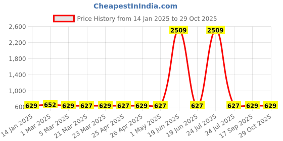 myntra.com AROOM Women Embellished One Toe Flats aroom Price History Graph from 14 Jan 2025 to 29 Oct 2025