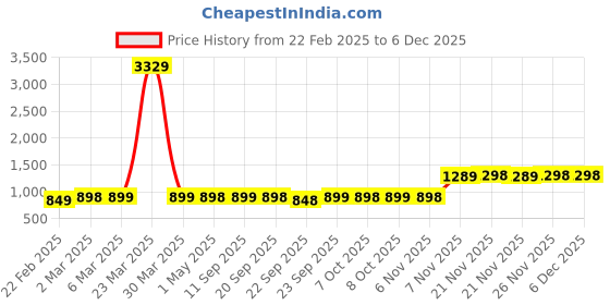 myntra.com AROOM Women Embellished Open Toe Block Heel Sandals aroom Price History Graph from 22 Feb 2025 to 5 Dec 2025