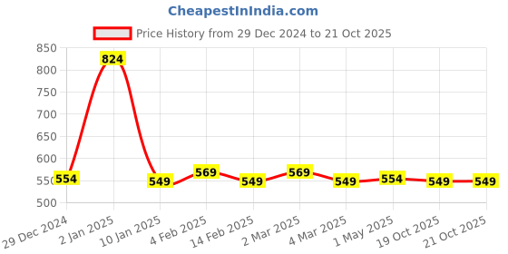 myntra.com AROOM Women Embellished Open Toe Flats aroom Price History Graph from 29 Dec 2024 to 19 Oct 2025