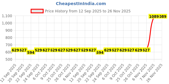 myntra.com AROOM Women Embellished Open Toe Flats aroom Price History Graph from 12 Sep 2025 to 25 Nov 2025