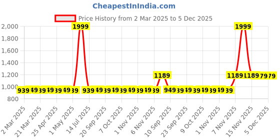 myntra.com AROOM Women Kitten Mules aroom Price History Graph from 2 Mar 2025 to 5 Dec 2025