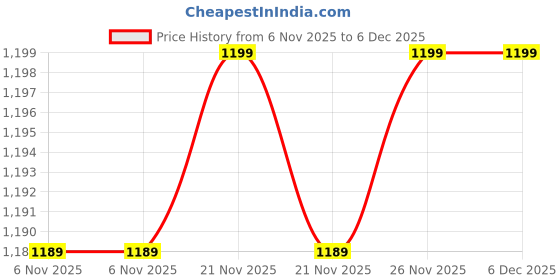 myntra.com AROOM Women Kitten Mules aroom Price History Graph from 6 Nov 2025 to 6 Dec 2025