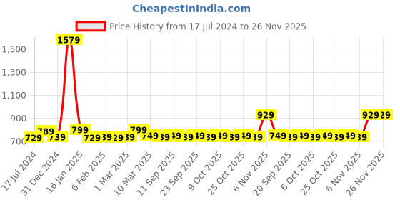 myntra.com AROOM Women Leather Open Toe Flats With Backstrap aroom Price History Graph from 17 Jul 2024 to 25 Nov 2025
