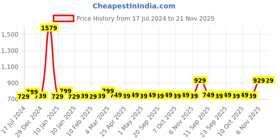 myntra.com AROOM Women Leather Open Toe Flats With Backstrap aroom Price History Graph from 17 Jul 2024 to 20 Nov 2025