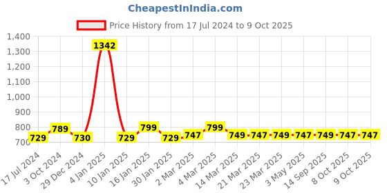 myntra.com AROOM Women Leather Open Toe Flats With Backstrap aroom Price History Graph from 17 Jul 2024 to 9 Oct 2025
