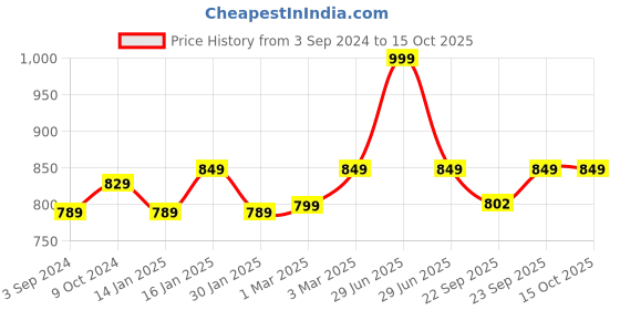 myntra.com AROOM Women Leather Open Toe Flats with Laser Cuts aroom Price History Graph from 3 Sep 2024 to 15 Oct 2025