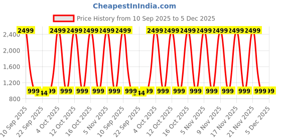 myntra.com AROOM Women Loafers With Laser Cuts aroom Price History Graph from 10 Sep 2025 to 5 Dec 2025
