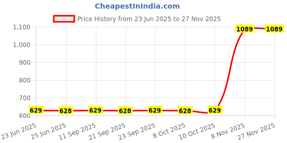myntra.com AROOM Women Metallic Embellished Open Toe Flats aroom Price History Graph from 23 Jun 2025 to 26 Nov 2025