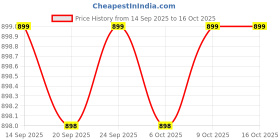myntra.com AROOM Women Open Toe Block Backstrap Sandals aroom Price History Graph from 14 Sep 2025 to 16 Oct 2025