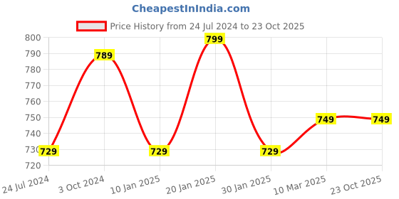myntra.com AROOM Women Open Toe Flats aroom Price History Graph from 24 Jul 2024 to 23 Oct 2025