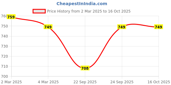 myntra.com AROOM Women Peach-Coloured Flats aroom Price History Graph from 2 Mar 2025 to 16 Oct 2025