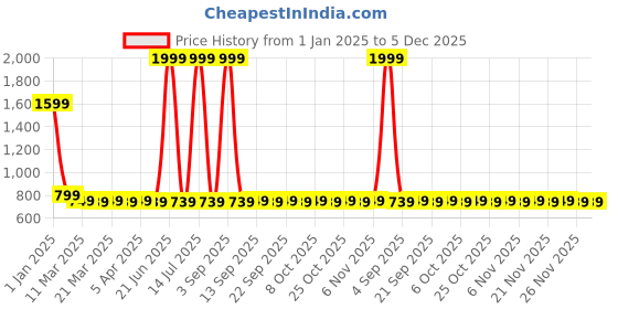 myntra.com AROOM Women Red Colourblocked High-Top Sneakers aroom Price History Graph from 1 Jan 2025 to 5 Dec 2025