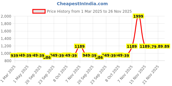 myntra.com AROOM Women Round Toe Block Heel Mules aroom Price History Graph from 1 Mar 2025 to 25 Nov 2025