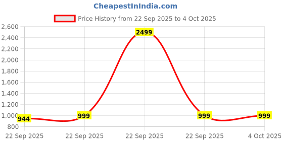 myntra.com AROOM Women Round Toe Slip-On Loafers aroom Price History Graph from 22 Sep 2025 to 4 Oct 2025