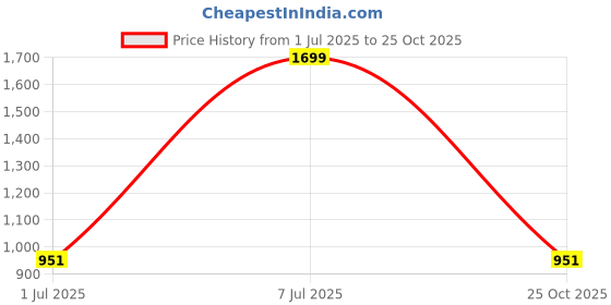 myntra.com AROOM Women Slip-On Mojaris aroom Price History Graph from 1 Jul 2025 to 25 Oct 2025