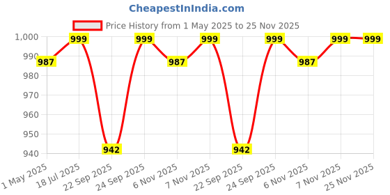 myntra.com AROOM Women Solid Mules Flats With Bows aroom Price History Graph from 1 May 2025 to 24 Nov 2025