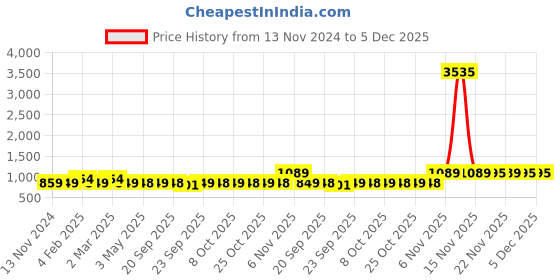 myntra.com AROOM Women Square Toe Comfort Block Heels Sandals aroom Price History Graph from 13 Nov 2024 to 5 Dec 2025