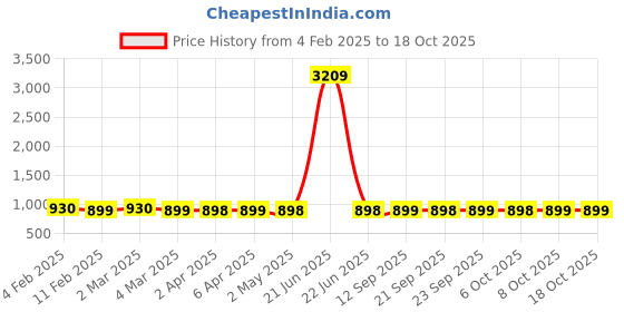 myntra.com AROOM Women Square Toe Striped Block Sandals aroom Price History Graph from 4 Feb 2025 to 18 Oct 2025