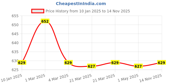 myntra.com AROOM Women T-Strap Flats With Western Embellished aroom Price History Graph from 10 Jan 2025 to 14 Nov 2025