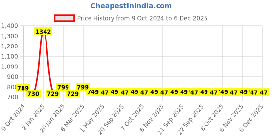 myntra.com AROOM Women Textured Criss-Cross Leather Open Toe Flats aroom Price History Graph from 9 Oct 2024 to 6 Dec 2025