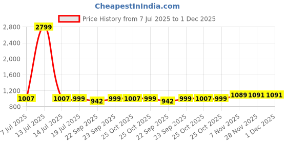 myntra.com AROOM Women Textured Open Toe Comfortable & Lightweight Comfort Heels aroom Price History Graph from 7 Jul 2025 to 1 Dec 2025