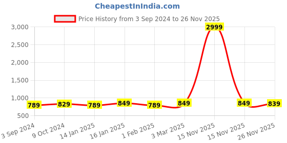 myntra.com AROOM Women Textured Open Toe Flats aroom Price History Graph from 3 Sep 2024 to 25 Nov 2025