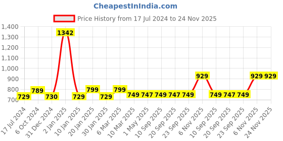 myntra.com AROOM Women Textured Open Toe Flats aroom Price History Graph from 17 Jul 2024 to 24 Nov 2025