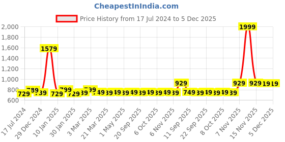myntra.com AROOM Women Textured Open Toe Flats aroom Price History Graph from 17 Jul 2024 to 5 Dec 2025