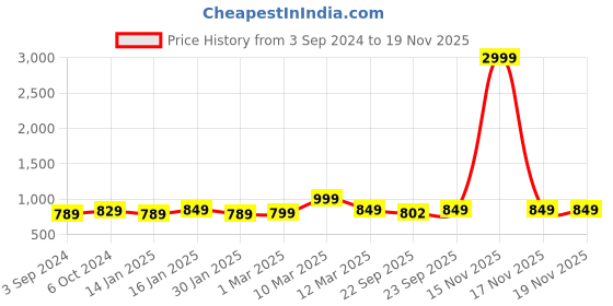 myntra.com AROOM Women Textured Open Toe Flats aroom Price History Graph from 3 Sep 2024 to 19 Nov 2025