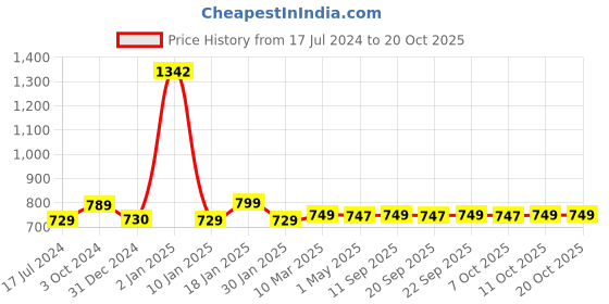 myntra.com AROOM Women Textured Open Toe Flats with Laser Cuts aroom Price History Graph from 17 Jul 2024 to 17 Oct 2025