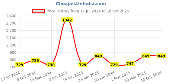 myntra.com AROOM Women Textured Open Toe Flats with Laser Cuts aroom Price History Graph from 17 Jul 2024 to 10 Oct 2025