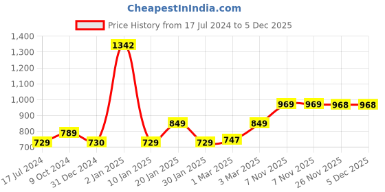 myntra.com AROOM Women Textured T-Strap Flats aroom Price History Graph from 17 Jul 2024 to 5 Dec 2025