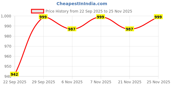 myntra.com sneakers villa AROOM Women Western Embellished Light Weight T-Strap Flats sneakers villa Price History Graph from 22 Sep 2025 to 25 Nov 2025