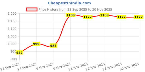 myntra.com AROOM Women Western Embellished Light Weight T-Strap Flats aroom Price History Graph from 22 Sep 2025 to 29 Nov 2025