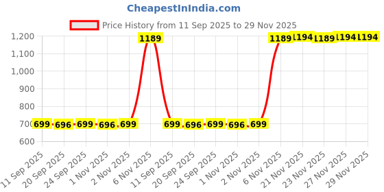 myntra.com AROOM Women Western Embellished Open Toe Flats aroom Price History Graph from 11 Sep 2025 to 27 Nov 2025