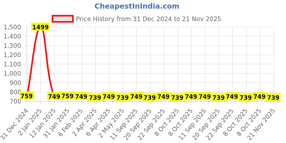 myntra.com AROOM Women White & Black Printed Regular Canvas Boots aroom Price History Graph from 31 Dec 2024 to 21 Nov 2025