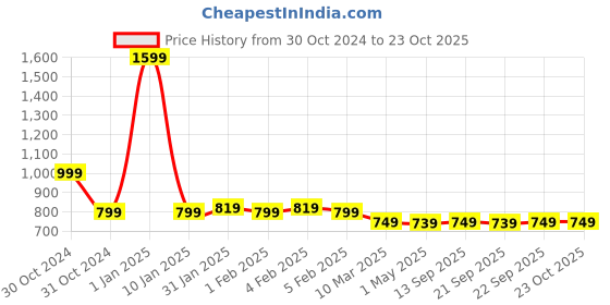 myntra.com AROOM Women White Colourblocked High-Top Sneakers aroom Price History Graph from 30 Oct 2024 to 23 Oct 2025
