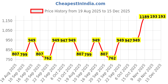 myntra.com AROOM Women Woven Design Mojaris Flats aroom Price History Graph from 19 Aug 2025 to 14 Dec 2025