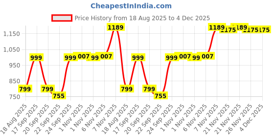 myntra.com AROOM Women Woven Design Wedge Sandals with Bows aroom Price History Graph from 18 Aug 2025 to 4 Dec 2025
